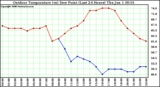 Milwaukee Weather Outdoor Temperature (vs) Dew Point (Last 24 Hours)