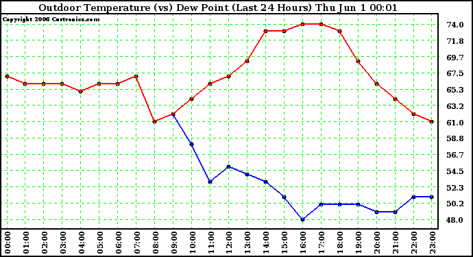 Milwaukee Weather Outdoor Temperature (vs) Dew Point (Last 24 Hours)