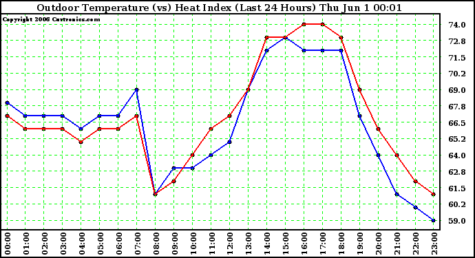 Milwaukee Weather Outdoor Temperature (vs) Heat Index (Last 24 Hours)