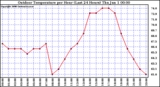 Milwaukee Weather Outdoor Temperature per Hour (Last 24 Hours)