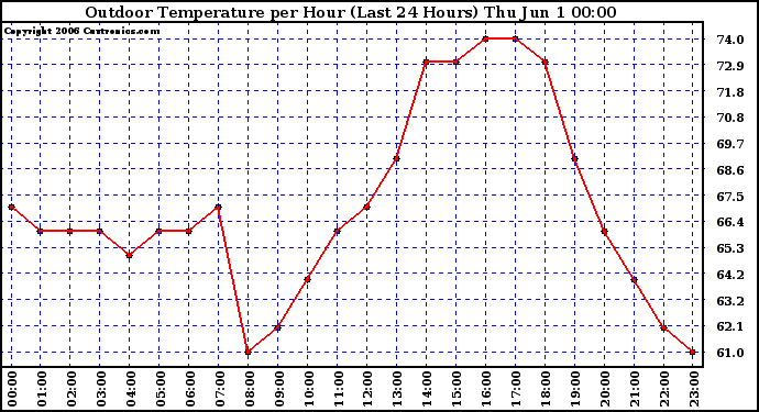 Milwaukee Weather Outdoor Temperature per Hour (Last 24 Hours)