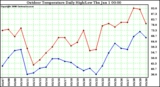 Milwaukee Weather Outdoor Temperature Daily High/Low