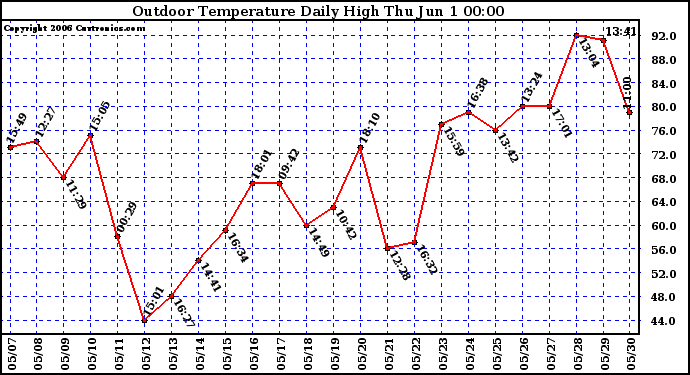 Milwaukee Weather Outdoor Temperature Daily High