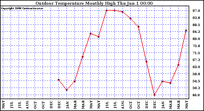 Milwaukee Weather Outdoor Temperature Monthly High