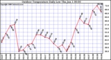 Milwaukee Weather Outdoor Temperature Daily Low