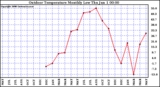 Milwaukee Weather Outdoor Temperature Monthly Low