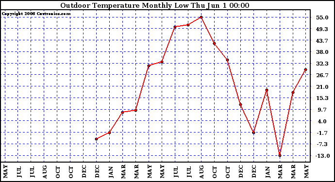 Milwaukee Weather Outdoor Temperature Monthly Low