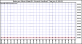 Milwaukee Weather Rain per Hour (Last 24 Hours) (inches)