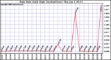 Milwaukee Weather Rain Rate Daily High (Inches/Hour)