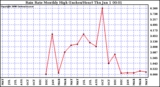 Milwaukee Weather Rain Rate Monthly High (Inches/Hour)