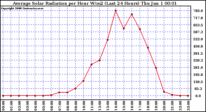 Milwaukee Weather Average Solar Radiation per Hour W/m2 (Last 24 Hours)