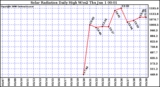 Milwaukee Weather Solar Radiation Daily High W/m2