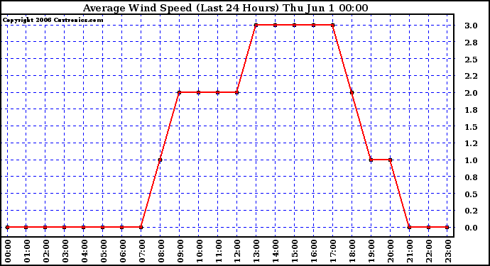 Milwaukee Weather Average Wind Speed (Last 24 Hours)