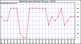 Milwaukee Weather Wind Direction (By Day)