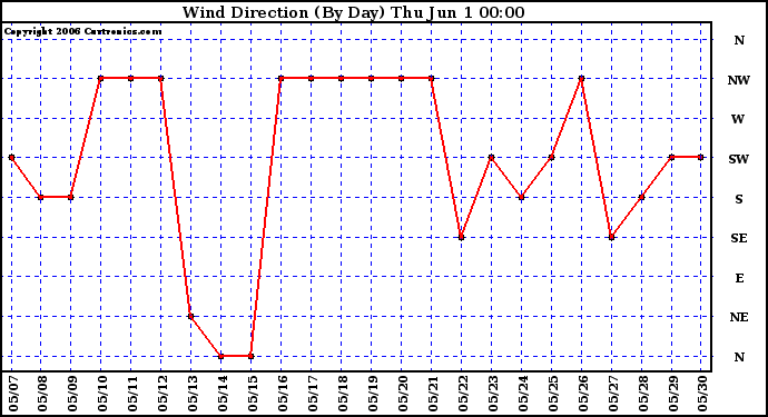 Milwaukee Weather Wind Direction (By Day)