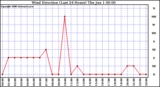 Milwaukee Weather Wind Direction (Last 24 Hours)