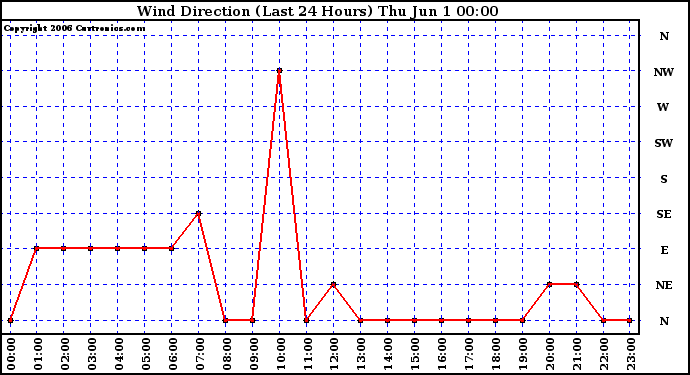 Milwaukee Weather Wind Direction (Last 24 Hours)