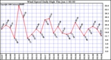 Milwaukee Weather Wind Speed Daily High