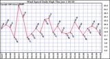 Milwaukee Weather Wind Speed Daily High