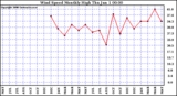 Milwaukee Weather Wind Speed Monthly High