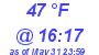 Milwaukee Weather Dewpoint High Low Today