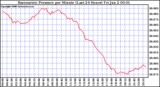 Milwaukee Weather Barometric Pressure per Minute (Last 24 Hours)