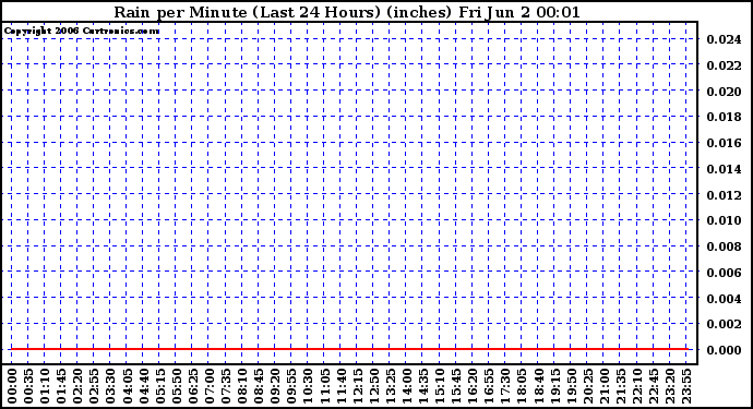 Milwaukee Weather Rain per Minute (Last 24 Hours) (inches)