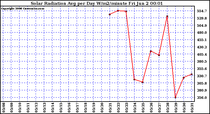 Milwaukee Weather Solar Radiation Avg per Day W/m2/minute