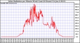 Milwaukee Weather Solar Radiation per Minute W/m2 (Last 24 Hours)