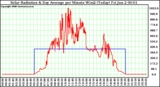 Milwaukee Weather Solar Radiation & Day Average per Minute W/m2 (Today)