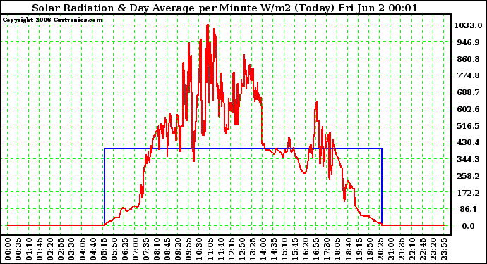 Milwaukee Weather Solar Radiation & Day Average per Minute W/m2 (Today)