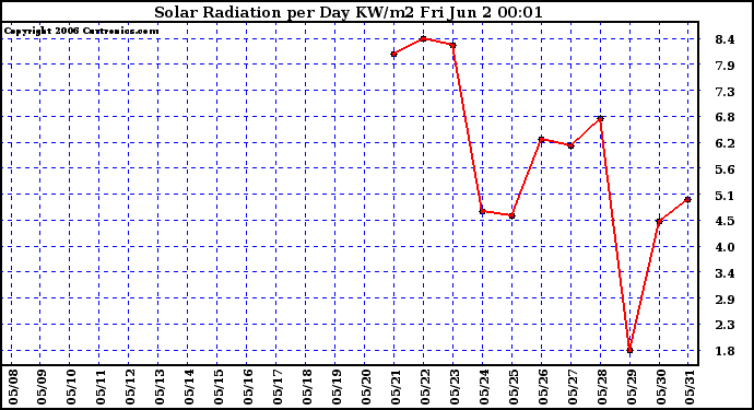 Milwaukee Weather Solar Radiation per Day KW/m2