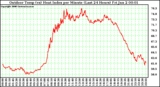 Milwaukee Weather Outdoor Temp (vs) Heat Index per Minute (Last 24 Hours)