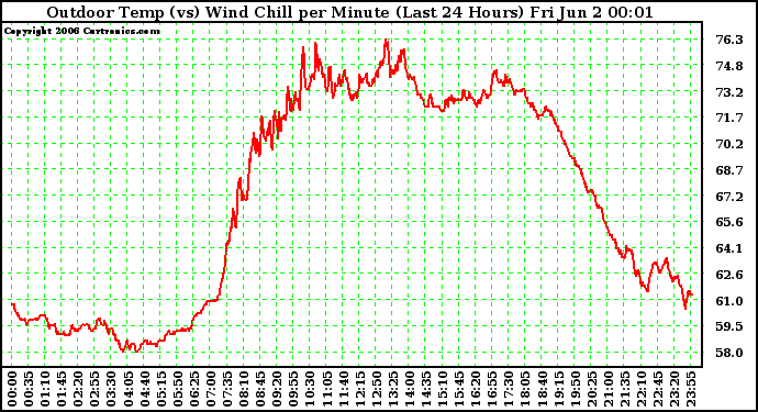 Milwaukee Weather Outdoor Temp (vs) Wind Chill per Minute (Last 24 Hours)