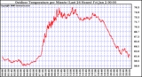 Milwaukee Weather Outdoor Temperature per Minute (Last 24 Hours)