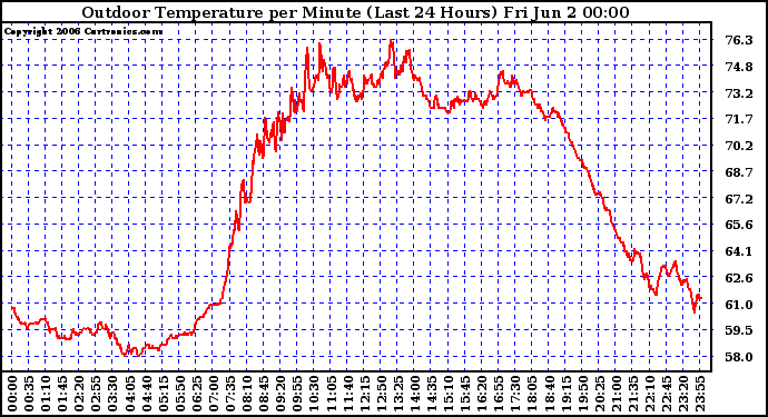 Milwaukee Weather Outdoor Temperature per Minute (Last 24 Hours)