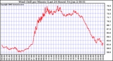 Milwaukee Weather Wind Chill per Minute (Last 24 Hours)