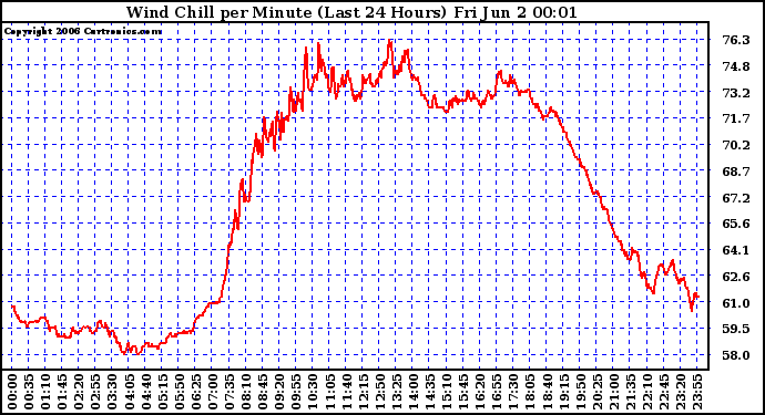 Milwaukee Weather Wind Chill per Minute (Last 24 Hours)