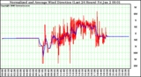 Milwaukee Weather Normalized and Average Wind Direction (Last 24 Hours)