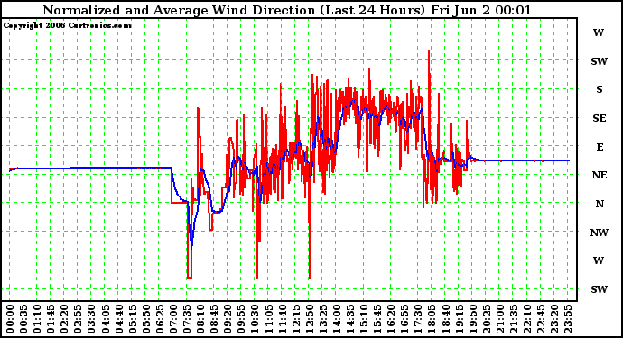 Milwaukee Weather Normalized and Average Wind Direction (Last 24 Hours)