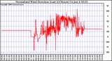 Milwaukee Weather Normalized Wind Direction (Last 24 Hours)