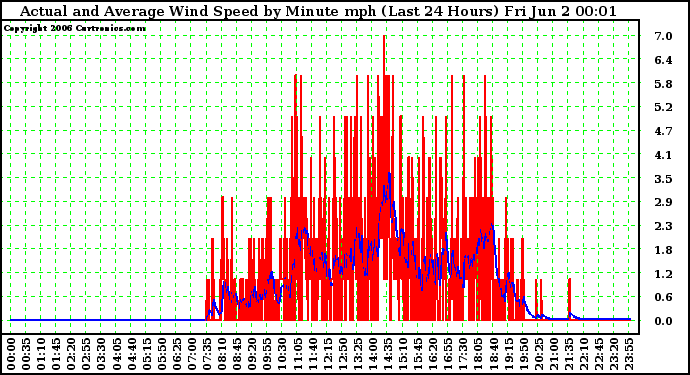 Milwaukee Weather Actual and Average Wind Speed by Minute mph (Last 24 Hours)