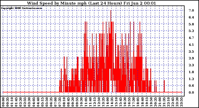 Milwaukee Weather Wind Speed by Minute mph (Last 24 Hours)