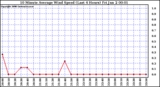 Milwaukee Weather 10 Minute Average Wind Speed (Last 4 Hours)