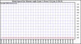Milwaukee Weather Wind Speed by Minute mph (Last 1 Hour)