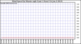 Milwaukee Weather Wind Speed by Minute mph (Last 1 Hour)