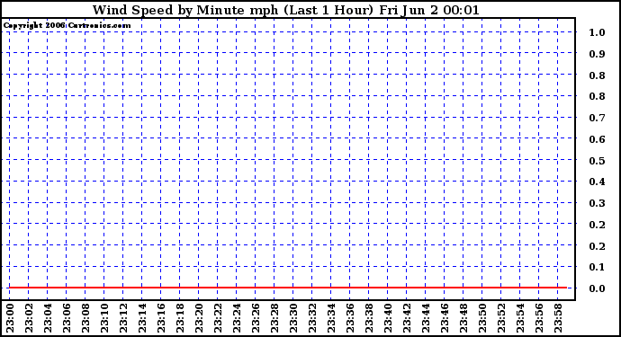 Milwaukee Weather Wind Speed by Minute mph (Last 1 Hour)