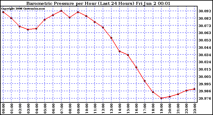 Milwaukee Weather Barometric Pressure per Hour (Last 24 Hours)