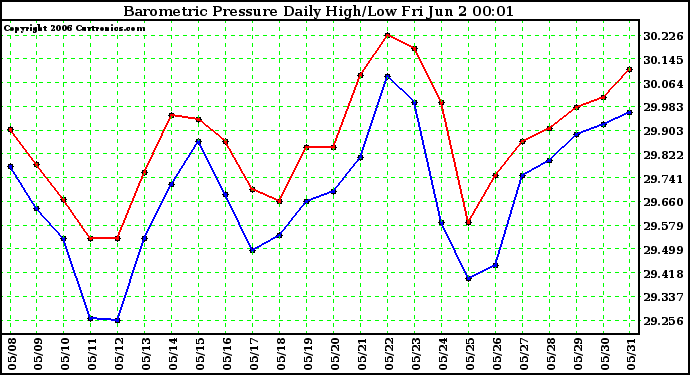 Milwaukee Weather Barometric Pressure Daily High/Low