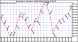 Milwaukee Weather Barometric Pressure Daily High